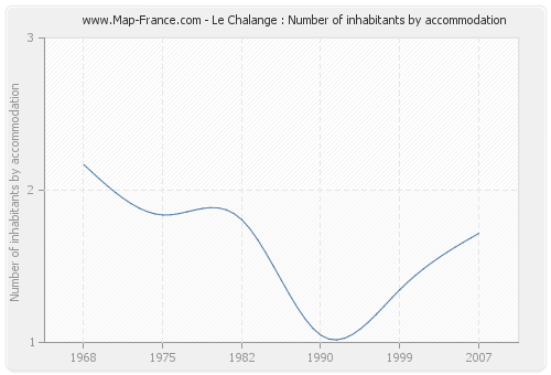 Le Chalange : Number of inhabitants by accommodation